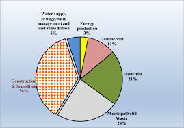 @inproceedings{abdullah2011sustainablecw, title={sustainable construction waste management in malaysia: Recycling Of Construction And Demolition Waste And Its Impact On Climate Change And Sustainable Development Springerlink