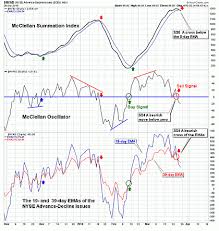 The Mcclellan Summation Index The Mother Of Market Timing Tools