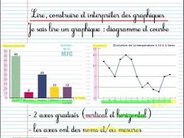 Lire et analyser un graphique. Graphique Youtube