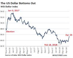 And The U S Dollar Seeking Alpha