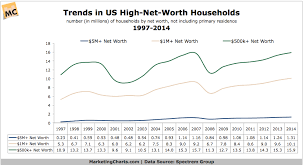 Spectremgroup High Net Worth Households 1997 2014 Mar2015