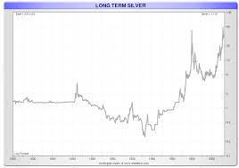 gold and silver prices over 200 years long term gold and