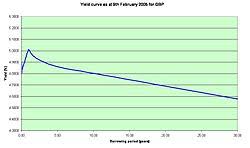 Yield Curve Wikipedia