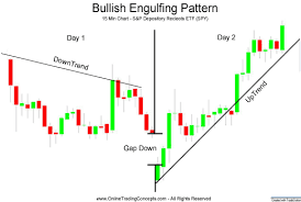 intra day bullish engulfing pattern trading macro