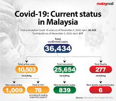 Below are 43 working coupons for malaysia area codes from reliable websites that we have updated for users to get maximum savings. Dr Noor Hisham Five New Covid 19 Clusters Identified Today Malaysia Malay Mail