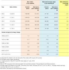 74 Detailed Army Ranking Pay Scale