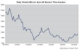 Bitcoin is now an exchange listed tradable future, with the cboe contract going. Cboe Bitcoin Futures First Four Months Of 2018 Phillipcapital