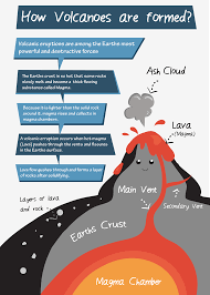 4 Ess2 2 How Volcanoes Are Formed And Patterns In Earth Structure Volcano Science Fair Project Volcano Science Projects Science Projects For Kids