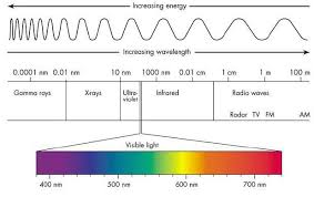 The Electromagnetic Spectrum Lesson 0753 Tqa Explorer