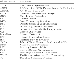 When sorting english text — but not the text of various other . Abbreviations In Alphabetical Order Download Table