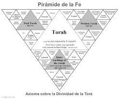 Resultado de imagen de Contenidos del Tanaj trabajos y estudios