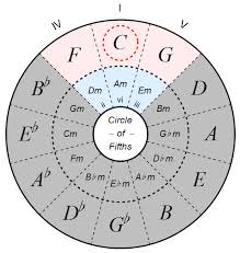 We have bb, which is the first flat in the order. Decoding Music Using The Circle Of Fifths Guitar Vs Meds