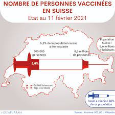 Une vaccination n'est recommandée que si son bénéfice, en termes de morbidité et de mortalité, dépasse largement le risque d'effets indésirables. Covid 19 50 000 Personnes Ont Recu Deux Doses De Vaccin En Suisse
