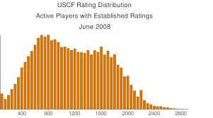 Maybe you would like to learn more about one of these? Based On Elo Rating What Percentile Am I In Chess Stack Exchange