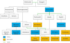 File Karunanithi Family Jpg Wikipedia With smartdraw, you can create more than 70 different types of diagrams, charts, and visuals. file karunanithi family jpg wikipedia