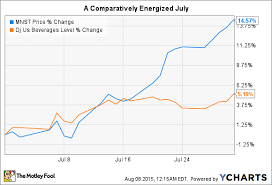 why monster beverage corporation stock rose 15 in july