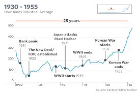 41 accurate s p 500 historical chart since 1900