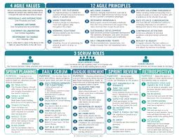 Downloadable Agile Principles Scrum Tip Sheet In 2020 Agile Project Management Project Management Principles Agile Project Management Templates