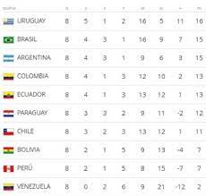 La 14° fecha de las eliminatorias sudamericanas dejó más preocupada de lo que estaba a la el equipo de edgardo bauza, que arrancó en la tercera posición la jornada, cayó en zona de repechaje. Asi Esta La Tabla De Posiciones De Las Eliminatorias De Rusia 2018 Deportes El Pais
