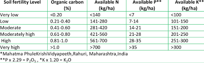 classification chart for soil test data in maharashtra state