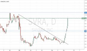 Svra Stock Price And Chart Nasdaq Svra Tradingview