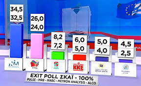 Exit Poll Opposition New Democracy Wins Eu Elections In Greece Greekreporter Com