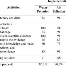 Major sources of water pollution are showed in figure 1. Pdf Development Of Lesson Plans And Student Worksheets Based Socio Scientific Issues On Pollution Environmental Topic