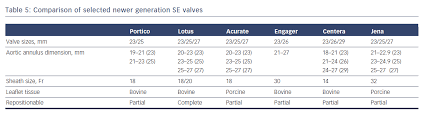 Table 5 Comparison Of Selected Newer Generation Se Valves