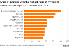 Fly Tipping Discovered 2 700 Times A Day In England Bbc News