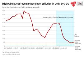 Pollution In Delhi Dips 62 In One Day Thanks To High Wind