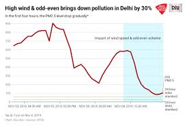 pollution in delhi dips 62 in one day thanks to high wind