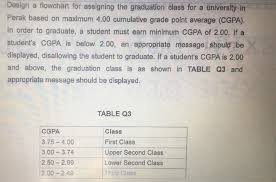Solved Design A Flowchart For Assigning The Graduation Cl Chegg Com