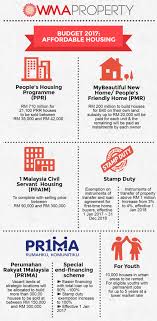 Bank negara malaysia's quarterly bulletin for the fourth quarter of 2017 stated that houses remained seriously unaffordable in 2016 by international standards with a median multiple of 5.0. Quick Look On Budget 2017 Affordable Housing Affordable Housing Budgeting Affordable