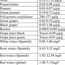 1 Resveratrol Content Of Some Foods Download Table