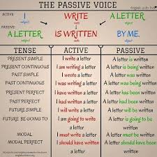 Lalu bagaimana perbedaan active and passive voice of simple present tense? Https Aliciateacher2 Wordpress Com 2021 06 24 Summer Activities Keep Your Skills Going Https Aliciateacher2 Files Wordpress Com 2021 06 Listening Jpg Listening Https Aliciateacher2 Files Wordpress Com 2021 06 Reading Png Reading 2021 07 17t01 39