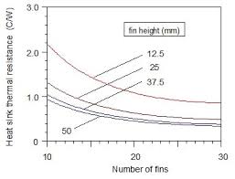 estimating parallel plate fin heat sink