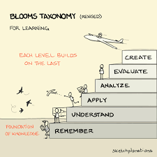 Image result for bloom's taxonomy of learning