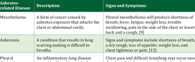 Mesothelioma is a relatively uncommon type of cancer that develops slowly in the lining of the chest or stomach cavity (mesothelium). Asbestos Related Diseases Download Table