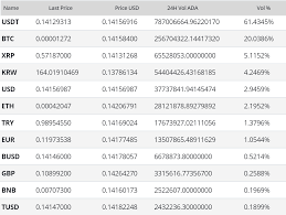 Get top exchanges, markets, and more. Cardano Price Analysis Bullish Trend With Weakening Momentum Brave New Coin