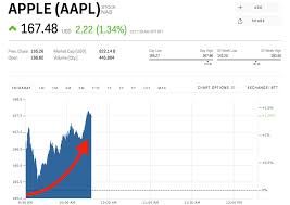 Apple Pops After Crushing Earnings Aapl Markets Insider Apple Stock Chart Aapl Stock