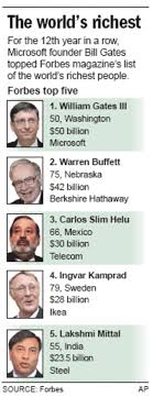 The world's richest people have collectively gained 23 per cent or $1.3 trillion since the year began. World Gets 102 More Billionaires In New Rich List