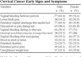 Signs of cervical cancer early warning signs. Pdf Knowledge About Cervical Cancer Early Warning Signs And Symptoms Risk Factors And Vaccination Among Students At A Medical School In Al Ahsa Kingdom Of Saudi Arabia Semantic Scholar