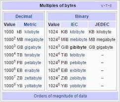 A kilobyte is 1,024 bytes. Gb Gib Why You Always Have Less Storage Then You Paid For