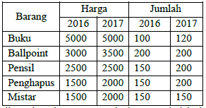 Erawati rosadi xi ips 1 (13) soal ekonomi bab indeks harga, inflasi, kebijakan moneter dan kebijakan fiskal 1. Bab 4 Indeks Harga Dan Inflasi Pratama1989