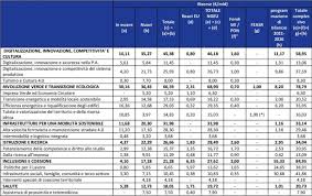 Pnr stands for passenger name reservation. Pnrr Piano Nazionale Ripresa Resilienza Obiettivi Finanziamento Lumi