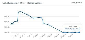 Adauga la whishlistadaugat la whislistremoved from wishlist 0. AnalizÄƒ Bursa Cerealelor Agrogo EvoluÅ£ie PreÅ£ Floarea Soarelui DeÈ™teptarea Ziarul BacÄƒului