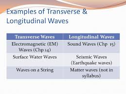 (i) the particles of waves on strings, surface water waves and electromagnetic waves are transverse waves. Properties Of Waves Part 1 Ppt Video Online Download