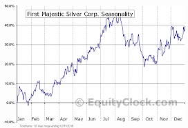 First Majestic Silver Corp Nyse Ag Seasonal Chart