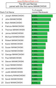 In the name of love is a song by polish singer monika kuszyńska. Mankowski Last Name Statistics By Mynamestats Com