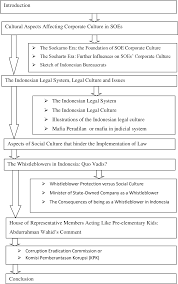 The corporate associates team who specialise mainly in tax, accounting and corporate finance. Pdf A Qualitative Analysis Of Corporate Governance In Indonesian State Owned Enterprises An Internal Stakeholders Perspective Semantic Scholar